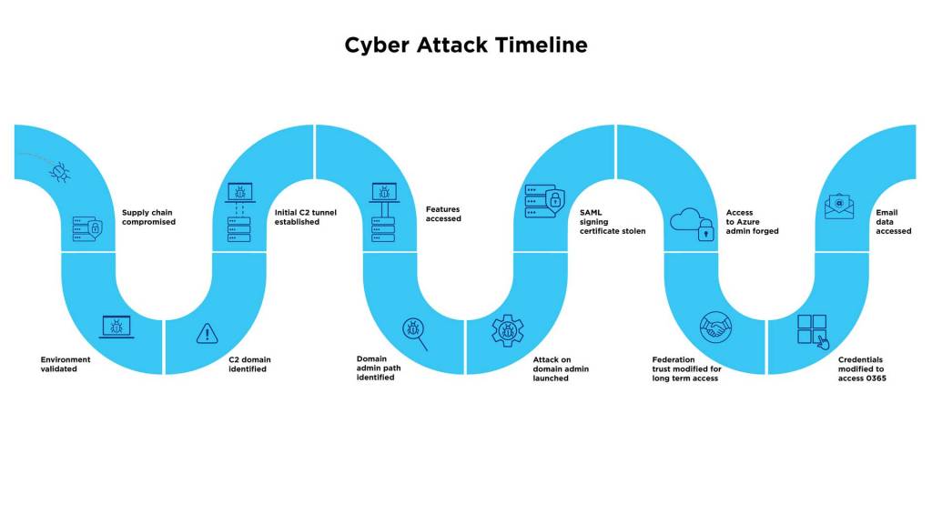 Supply Chain Attack Timeline